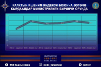 КАЛКТЫН ИШЕНИМ ИНДЕКСИ БОЮНЧА ӨЗГӨЧӨ КЫРДААЛДАР МИНИСТРИЛИГИ БИРИНЧИ ОРУНДА
